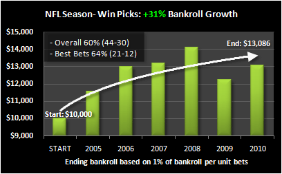 nfl picks season wins