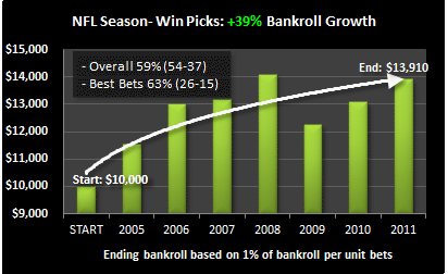 2005-2011 nfl season wins