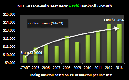 2005-2011 nfl season wins