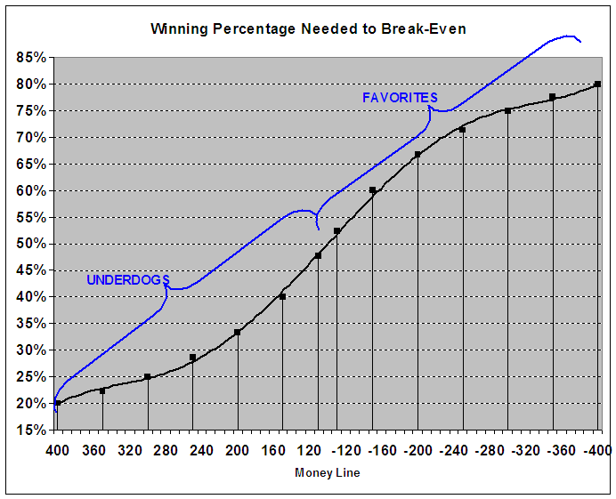 moneyline betting